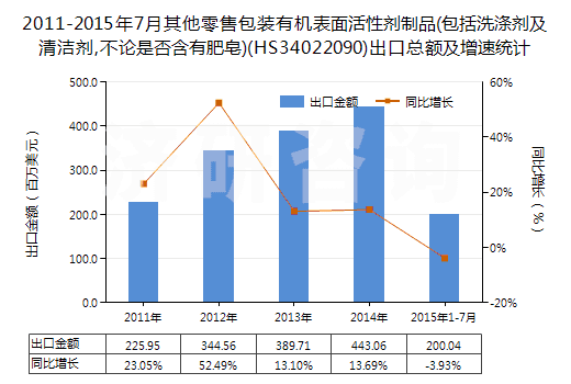 2011-2015年7月其他零售包裝有機表面活性劑制品(包括洗滌劑及清潔劑,不論是否含有肥皂)(HS34022090)出口總額及增速統(tǒng)計 2011-2015年7月其他零售包裝有機表面活性劑制品(包括洗滌劑及清潔劑,不論是否含有肥皂)(HS34022090)出口總額及增速統(tǒng)計